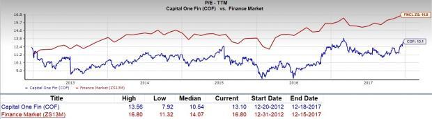 Should Value Investors Pick Capital One Financial (COF) Stock? | Nasdaq