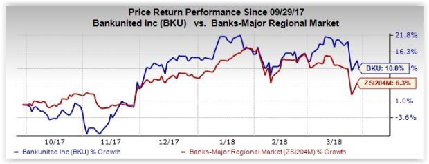 4 Reasons Why BankUnited (BKU) Stock Is A Solid Pick Now | Nasdaq