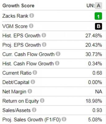 Top Ranked Growth Stocks To Buy For July 5th | Nasdaq