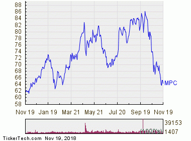 Marathon Petroleum Is Now Oversold (MPC) | Nasdaq