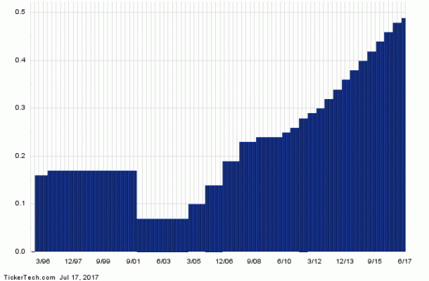 Telus Stock Chart