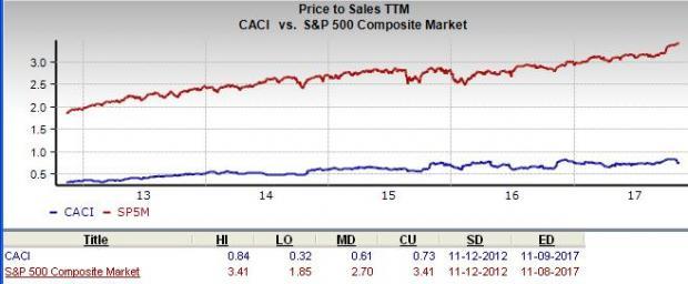 Is CACI International (CACI) A Great Stock For Value Investors? | Nasdaq