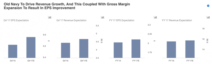 gap annual sales