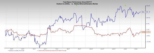 Exelixis (EXEL) Q4 Earnings Meet Estimates, Revenues Beat | Nasdaq