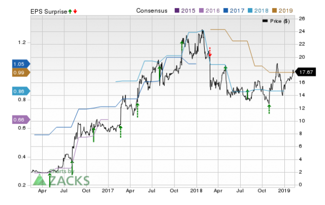 Lantheus Holdings (LNTH) Earnings Expected To Grow: Should You Buy ...