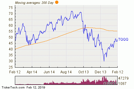 TQQQ: Large Outflows Detected at ETF | Nasdaq