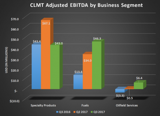 Calumet Specialty Products Partners Earnings Were Late, But They're ...