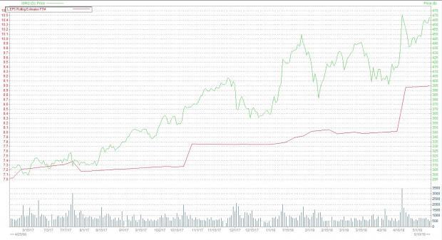 Isrg Stock Chart