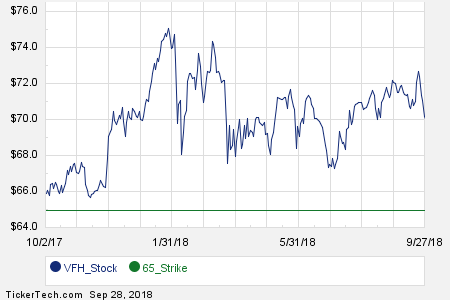 Interesting VFH Put And Call Options For May 2019 | Nasdaq