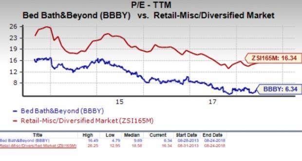 Should Value Investors Pick Bed Bath & Beyond (BBBY) Stock? | Nasdaq