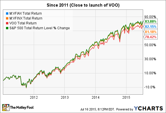 Vfiax Stock Price History - Look Pretty Column Sales Of Photos