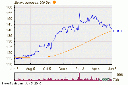 Costco Wholesale Shares Cross Below 200 DMA | Nasdaq