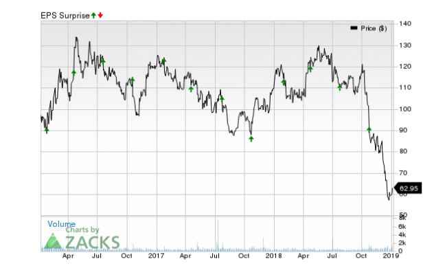 Why The Earnings Surprise Streak Could Continue For Core Laboratories ...