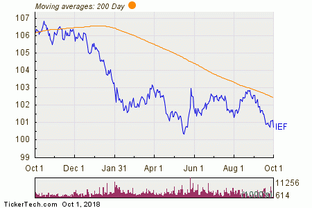 10 years treasury bond etf