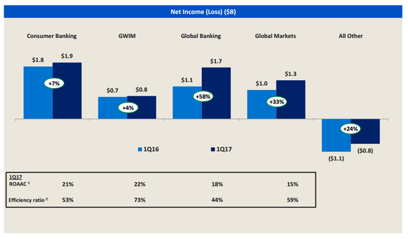 how-does-bank-of-america-make-money-nasdaq