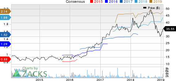 Logitech Stock Chart