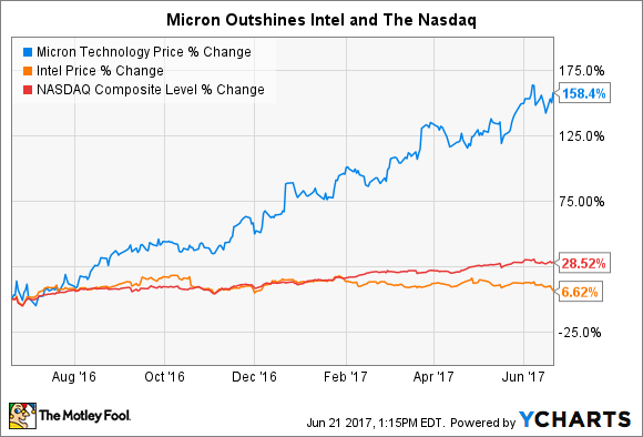 Intel Stock Chart