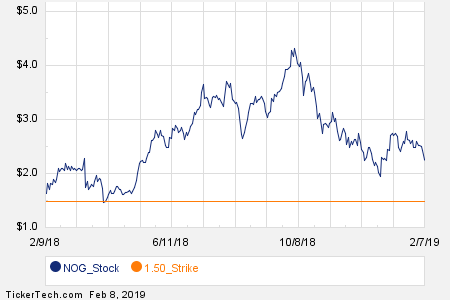 Nog Stock Chart