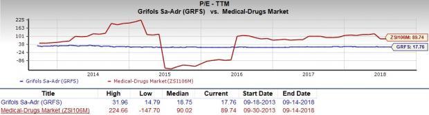 Is Grifols, S.A. (GRFS) A Great Stock For Value Investors? | Nasdaq