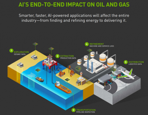 NVIDIA Thinks Big Oil Is The Next Untapped Frontier For AI | Nasdaq