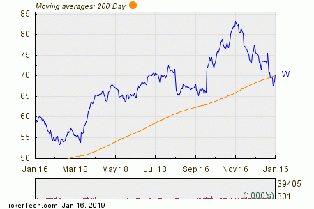 Lamb Weston Holdings (LW) Shares Cross Above 200 DMA | Nasdaq