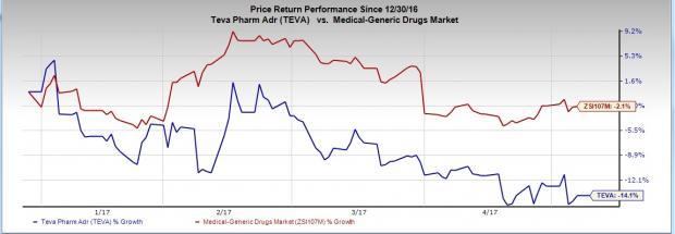 teva nasdaq share price