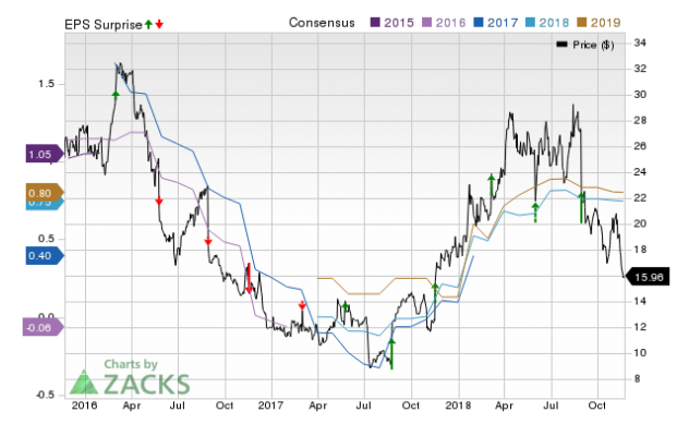 Analysts Estimate Abercrombie & Fitch (ANF) To Report A Decline In ...