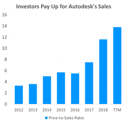 Why Autodesk Shares Are Surging Even As Sales Slide | Nasdaq