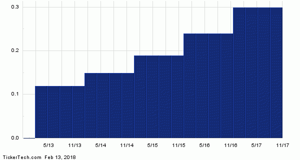 Ex-Dividend Reminder: Costco Wholesale, Nexstar Media Group And Aqua ...