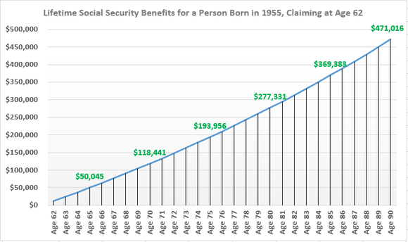 Here's What You'd Be Paid In Lifetime Social Security Benefits By 