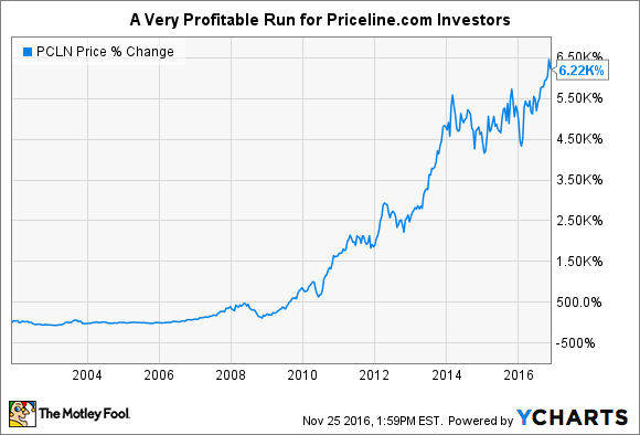 Ctrip Stock Chart