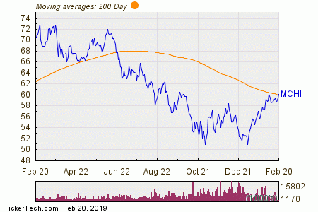 IShares MSCI China Shares Cross Above 200 DMA | Nasdaq