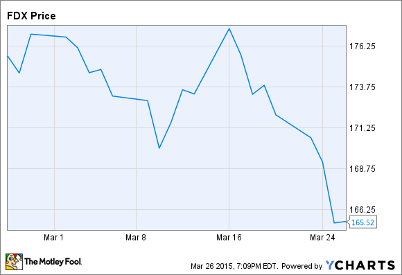 Fdx Stock Chart