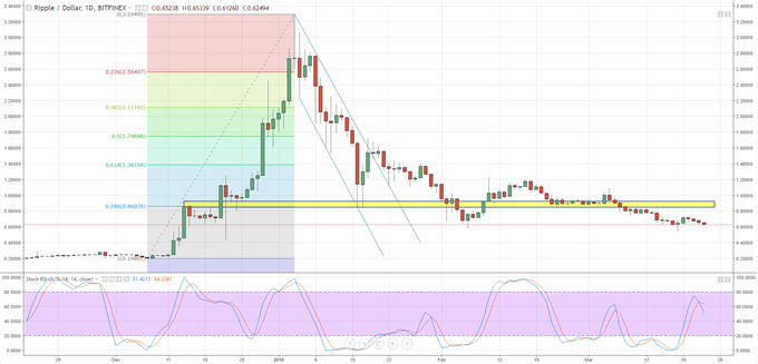 Cryptocurrency Chart Analysis Bitcoin Ripple Litecoin And Ethereum Nasdaq