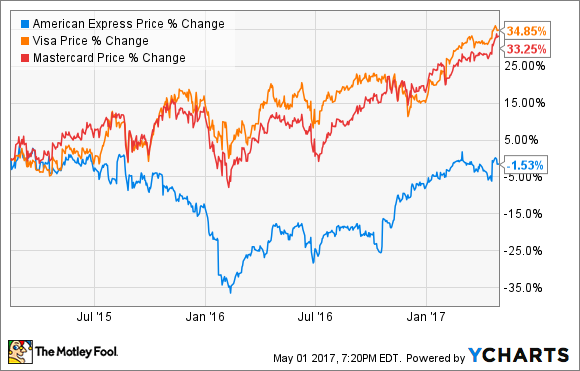 American Express Stock Chart