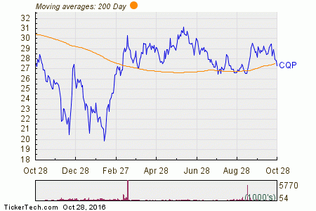 Cheniere Energy Partners (CQP) Shares Cross Below 200 DMA | Nasdaq