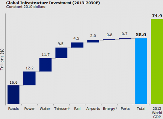 Bridging The Gap In Global Infrastructure Funding | Nasdaq