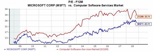 Here's Why Microsoft (MSFT) Stock Looks Like A Buy Right Now | Nasdaq