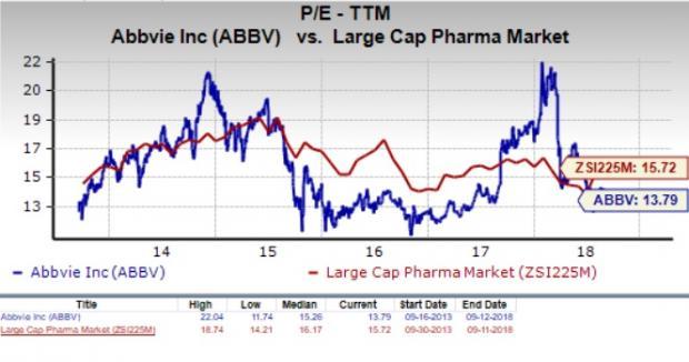 Should Value Investors Consider AbbVie (ABBV) Stock Now? | Nasdaq