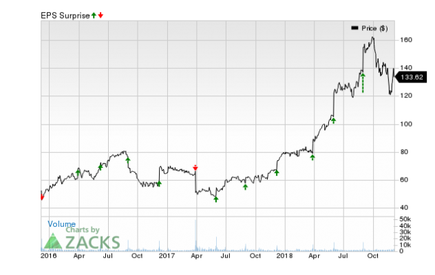 Stock shop forecast zacks