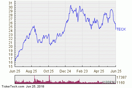 Teck Resources Stock Getting Very Oversold | Nasdaq