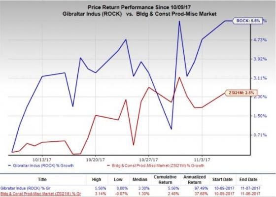 Gibraltar Industries Eyes Growth On Four-Pillar Strategy | Nasdaq