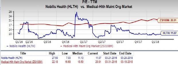 Hlth Stock Chart