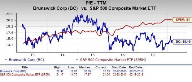 Is Brunswick Corporation (BC) A Suitable Value Stock Now? | Nasdaq