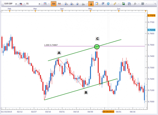 Elliott Wave Patterns: What Is A Zigzag? | Nasdaq