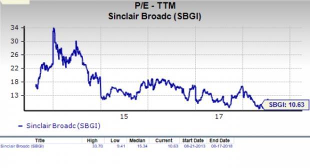 Is Sinclair Broadcast (SBGI) Stock A Suitable Value Pick? | Nasdaq