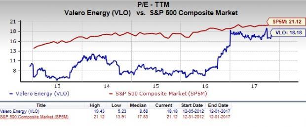 Should Value Investors Pick Valero Energy (VLO) Stock Now? | Nasdaq