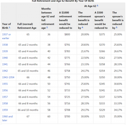 Americans' Average Social Security Benefit At Age 62 | Nasdaq