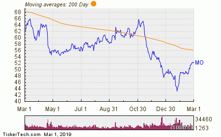 Altria Group Named Top Dividend Stock With Insider Buying And 6.11% ...