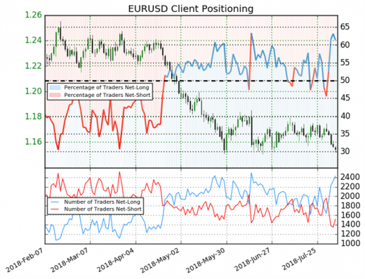 eur usd short long positions